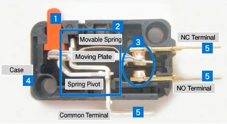 Annotated micro switch cutaway showing the movable spring, moving plate, spring pivot and common, NC and NO terminals.